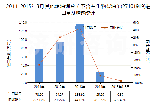 2011-2015年3月其他煤油餾分（不含有生物柴油）(27101919)進口量及增速統(tǒng)計